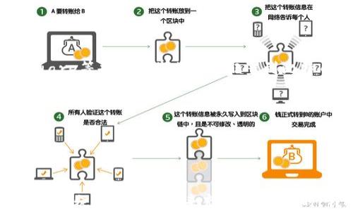 
 国际数字加密货币：未来金融的变革与机遇/ 
 guanjianci数字货币, 加密货币, 区块链技术/ guanjianci
```

引言
国际数字加密货币的崛起标志着金融模式的根本变革。随着 blockchain（区块链）技术的迅速发展，金融领域正在进入一个全新的时代，带来了许多机遇与挑战。本文将深入探讨国际数字加密货币的现状、优势、风险以及未来的发展趋势，对每一个相关话题进行详尽的分析，为对此感兴趣的朋友提供全面的信息。

1. 什么是国际数字加密货币？
国际数字加密货币是指那些基于区块链技术，采用加密算法，具有去中心化和跨境流通特点的数字货币。与传统的货币（如美元、欧元）不同，数字货币不依赖于中央银行的发行和管理，而是通过网络节点交易，每笔交易都被记录在区块链上，并通过加密方式确保安全性。

举例来说，比特币是第一种也是最著名的数字加密货币，创建于2009年。它基于一种叫做“Proof of Work”的机制，通过大量计算使交易记录能够被验证并安全保存。其他比特币之外的加密货币，如以太坊、瑞波币等，也在各自的功能和市场中占据一席之地。

2. 如何获取数字加密货币？
获取数字加密货币的方式有多种，但通常可以归纳为以下几种：
ul
    listrong交易所买入：/strong最常见的方式是通过数字货币交易所进行购买。用户可以通过法定货币（如美元或欧元）在交易所中购买数字货币。例如，Binance、Coinbase等都支持这一方式。/li
    listrong挖矿：/strong某些数字货币可以通过计算机运算来“挖矿”，获取新的币。例如，比特币的出块奖励使得矿工可以获得新创建的比特币，作为支持网络安全的回报。/li
    listrong接受支付：/strong如果你是一家企业，可以选择接受数字货币作为支付手段，进而获得加密货币。/li
    listrong空投：/strong一些新项目会以空投的方式向用户赠送免费的数字货币，以吸引关注和推广。/li
/ul

3. 国际数字加密货币的优势与潜力
国际数字加密货币相较于传统金融系统，具有若干独特的优势：
ul
    listrong去中心化：/strong国际数字加密货币的最重要特点之一是去中心化。它不受任何中央机构控制，这使其更加透明和可靠。/li
    listrong跨境交易：/strong传统货币在转账过程中往往会遭遇高额手续费及延迟，而数字货币的跨境交易成本可以大幅降低，速度也大大提高，极大便利了国际贸易。/li
    listrong安全性：/strong区块链技术的应用使得数字货币交易具有极高的安全性。每一笔交易都经过加密验证，几乎不可能被伪造。/li
    listrong金融包容性：/strong在一些金融基础设施欠缺的国家和地区，数字货币能够提供更加平等的金融服务，使得更多人能够参与到经济体系中。/li
/ul

4. 数字加密货币的风险与挑战
虽然国际数字加密货币带来了许多好处，但也不乏风险和挑战：
ul
    listrong价格波动性：/strong数字货币的价格波动极大，投资风险较高。例如，比特币在一夜之间可能暴涨或暴跌，很难预测其长期走势。/li
    listrong法律监管问题：/strong不同国家对数字货币的政策和法律监管不一，导致其全球使用受到限制，甚至有些国家完全禁止其交易和持有。/li
    listrong安全风险：/strong虽然区块链本身是安全的，但数字货币交换平台和个人钱包却可能成为黑客攻击的目标。/li
    listrong技术壁垒：/strong对于大多数普通用户而言，理解和使用数字加密货币仍然存在技术上的障碍。/li
/ul

5. 未来国际数字加密货币的发展趋势
未来数字加密货币的发展方向将可能受到以下几个因素的影响：
ul
    listrong法律监管趋严：/strong政府可能会在未来出台更多的法规来规范数字货币市场，以保障用户权益及金融稳定。/li
    listrong技术进步：/strong伴随着区块链技术的蓬勃发展，将可能有新型的数字货币和相关应用出现，推动整个行业的进步。/li
    listrong主流接受度提高：/strong越来越多的企业和个人将开始认可并使用数字加密货币，这将进一步推动其市场的发展。/li
    listrongCBDC的兴起：/strong很多国家正在研究或推出中央银行数字货币（CBDC），这将对现有的数字加密货币构成冲击和影响。/li
/ul

相关问题探讨
问题一：数字加密货币和传统货币的区别是什么？
数字加密货币和传统货币之间有很大的区别：
ul
    listrong来源和形式：/strong传统货币由政府和中央银行发行，是一种法定货币，而数字加密货币则通过区块链网络生成，没有中央发行机构，交易完全依赖于网络上的分布式节点。/li
    listrong控制和管理：/strong传统货币受制于金融政策与货币政策，数字加密货币则完全由市场供需关系决定价格，缺乏中心控制机构。/li
    listrong透明度和隐私性：/strong数字加密货币的交易过程在区块链上是公示的，所有人都可以查看交易细节，而传统货币交易通常是隐秘的，受制于银行和中央管理者的监管。/li
    listrong交易方式：/strong数字货币的转账速度快且费用低廉，进行跨境交易时的优势尤为明显，传统资金转账则需要较长时间并产生较高成本。/li
/ul

问题二：怎样保障数字加密货币的安全？
保护数字加密货币的安全非常重要，以下是一些保障措施：
ul
    listrong使用硬件钱包：/strong硬件钱包是一种物理设备，能够将用户的私钥存储在离线状态，大幅度降低被黑客攻击和盗取的风险。/li
    listrong启用双因素认证：/strong在交易所和钱包中启用双因素认证（2FA），增加访问账户的安全性。/li
    listrong保持软件更新：/strong确保使用的数字货币软件、钱包和交易所都已经更新到最新版本，以防止已知的安全漏洞。/li
    listrong避免公用Wi-Fi：/strong在进行数字加密货币交易时，尽量避免使用公用网络，以防止遭受网络钓鱼或身份盗窃。/li
/ul

问题三：国际数字加密货币如何影响全球经济？
国际数字加密货币的带来影响可以从多个角度来看：
ul
    listrong金融改革：/strong数字加密货币可能会促使更多的国家和地区改革现有的金融制度，为更高效和透明的金融服务创造条件。/li
    listrong跨境贸易便利：/strong接受数字加密货币的商家可以更加便捷地进行国际交易，减少外汇风险，促进国际贸易发展。/li
    listrong金融平等：/strong数字加密货币在一些欠发达地区的普及可能提升当地经济发展，提高人们的金融包容性。/li
    listrong新兴市场的崛起：/strong数字货币的普及可能促使部分新兴市场崛起，生成全新的经济体制和商业模式。/li
/ul

问题四：如何判断数字加密货币的投资价值？
在决定投资数字加密货币时，有几个关键因素需要考虑：
ul
    listrong市场需求：/strong了解该数字货币的实际应用场景、需求和用户基础，判断它是否有真正的市场价值。/li
    listrong团队背景：/strong检查项目团队的专业背景和经验，一个优秀的团队是成功的关键之一。/li
    listrong技术白皮书：/strong仔细阅读该数字货币的白皮书，明确它的技术结构、使用案例和未来的发展规划。/li
    listrong市场表现：/strong观察该币种的历史价格、成交量及市场动态，结合技术分析和基本面分析做出理性判断。/li
/ul

问题五：数字加密货币的未来是怎样的？
展望未来，数字加密货币的前景可能会随着以下趋势变化：
ul
    listrong越来越多的机构投资者加入：/strong机构投资者看好数字货币的潜力，也在不断增加对市场的投资。大型企业如特斯拉、Square等也开始将其资产配置到比特币等数字货币中。/li
    listrong政策法规逐步完善：/strong随着技术的演进，各国政府对数字货币的监管也趋于完善，包括提供法律地位及合规指南。/li
    listrong数字和传统货币的融合：/strong未来可能出现数字货币与传统金融服务的紧密结合，为用户提供全新的使用体验。/li
    listrong技术的持续创新：/strong如跨链技术、Layer 2解决方案等将进一步提升区块链的性能，为大规模应用提供支持。/li
/ul

总结
国际数字加密货币作为一种新兴的金融工具，正逐渐渗透进入到我们生活的方方面面。虽然它还处于发展阶段，但其显著的优势及市场潜力无疑让我们对未来充满期待。同时，我们也需要认清其风险，谨慎决策，才能在这个快速变化的市场中把握机遇。
